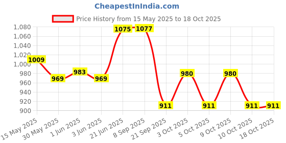 flipkart.com zigly Bicycle Parking Stand, Bicycle Floor Parking Holder Stand Cycling Stand zigly Price History Graph from 15 May 2025 to 17 Oct 2025
