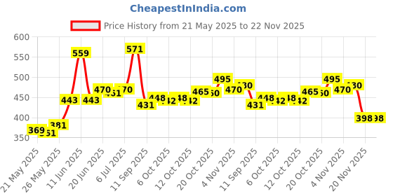 flipkart.com zigly Bicycle Repair Tool Set Chain Cutter Crank Puller BB Tool Sprocket Removal Cycling Bicycle Repair Tool Set 4 in1 Chain Cutter Crank Puller · BB Tool · Sprocket Removal 4pcs Set zigly Price History Graph from 21 May 2025 to 22 Nov 2025