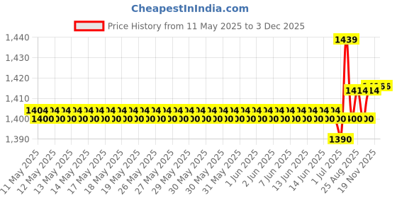 flipkart.com zigly Climbing Cycling Bladder Hydration Pack Water Backpack Hydration Pack zigly Price History Graph from 11 May 2025 to 3 Dec 2025