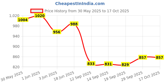 flipkart.com zigly Knee Guard, Elbow Guard Free Black zigly Price History Graph from 30 May 2025 to 16 Oct 2025
