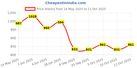 flipkart.com zigly Knee Guard, Elbow Guard Free Green zigly Price History Graph from 14 May 2025 to 11 Oct 2025