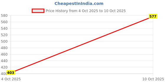 flipkart.com zigly Lifestyle Doodle Dog Collar & Leash Set - Small - Grey Colour Dog Collar & Leash zigly Price History Graph from 4 Oct 2025 to 10 Oct 2025