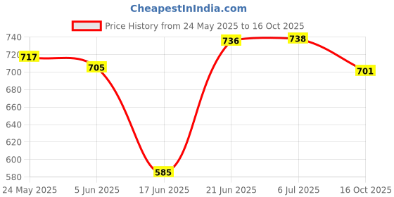 flipkart.com zigly Pack of 18 Stainless Steel Stainless Steel Glass Set with Katori and Table Spoon Set of 6 Each Dinner Set zigly Price History Graph from 24 May 2025 to 16 Oct 2025