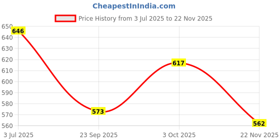 flipkart.com zigly (Pack of 6) Stainless Steel Mirror Finish Glass Set of 6 Glass Set Water/Juice Glass zigly Price History Graph from 3 Jul 2025 to 22 Nov 2025