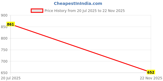 flipkart.com zigly Rechargeable Bicycle Super Bright Headlight and Tail Light LED Front Rear Light Combo zigly Price History Graph from 20 Jul 2025 to 22 Nov 2025