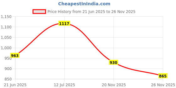 flipkart.com zigly Sleeping Bag with Water-Resistant Shell for Men and Women Travelling Gear Sleeping Bag zigly Price History Graph from 21 Jun 2025 to 26 Nov 2025