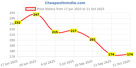 flipkart.com zigmaa Scratch Remover Wax zigmaa Price History Graph from 17 Jun 2025 to 10 Oct 2025