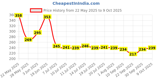 flipkart.com zigmo 1000 ml Cooking Oil Dispenser Set zigmo Price History Graph from 22 May 2025 to 9 Oct 2025