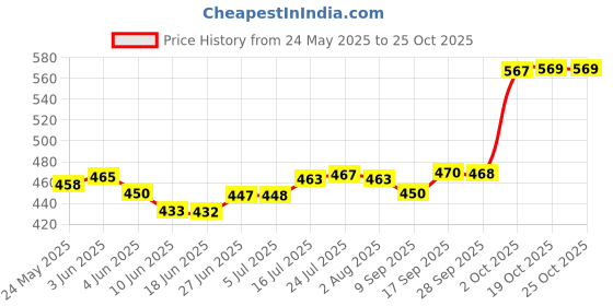 flipkart.com zigmo 1.8 L Glass Water Jug zigmo Price History Graph from 24 May 2025 to 25 Oct 2025