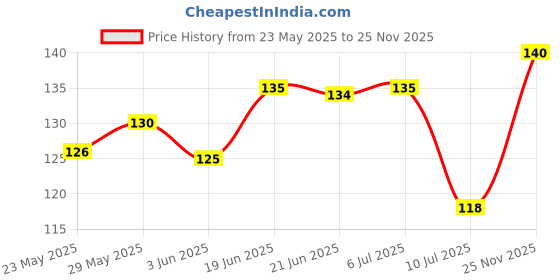 flipkart.com zigmo 220 ml Cooking Oil Sprayer zigmo Price History Graph from 23 May 2025 to 25 Nov 2025