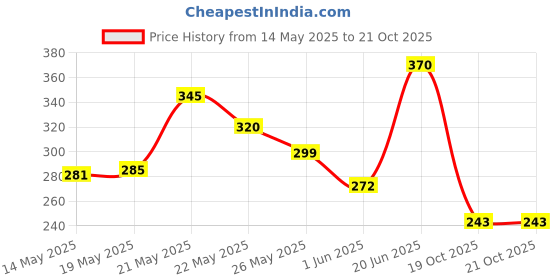 flipkart.com zigmo 500 ml, 500 ml, 120 ml, 120 ml, 120 ml, 120 ml Cooking Oil Dispenser Set zigmo Price History Graph from 14 May 2025 to 19 Oct 2025
