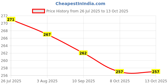 flipkart.com zigmo 500 ml, 500 ml, 120 ml, 120 ml, 120 ml, 120 ml Cooking Oil Dispenser Set zigmo Price History Graph from 26 Jul 2025 to 12 Oct 2025