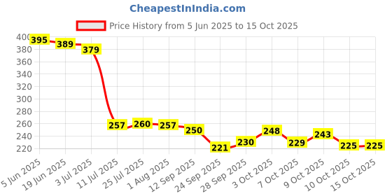 flipkart.com zigmo 500 ml, 500 ml, 250 ml Cooking Oil Dispenser Set zigmo Price History Graph from 5 Jun 2025 to 14 Oct 2025