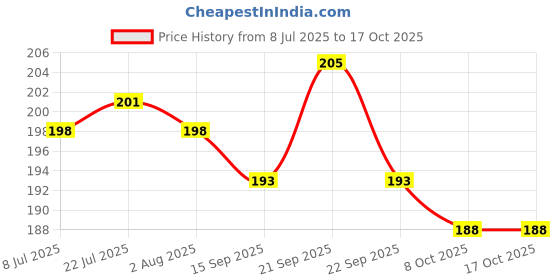 flipkart.com zigmo 500 ml Cooking Oil Dispenser zigmo Price History Graph from 8 Jul 2025 to 16 Oct 2025