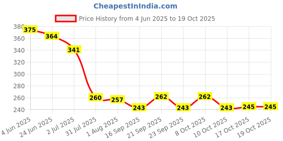 flipkart.com zigmo 500 ml Cooking Oil Dispenser Set zigmo Price History Graph from 4 Jun 2025 to 17 Oct 2025