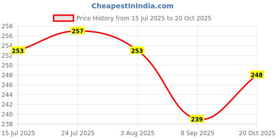flipkart.com zigmo 500 ml Cooking Oil Dispenser Set zigmo Price History Graph from 15 Jul 2025 to 20 Oct 2025