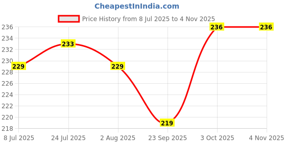 flipkart.com zigmo 500 ml Cooking Oil Dispenser Set zigmo Price History Graph from 8 Jul 2025 to 4 Nov 2025