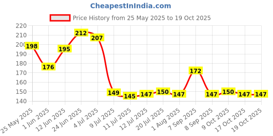 flipkart.com zigmo 500 ml Cooking Oil Sprayer zigmo Price History Graph from 25 May 2025 to 19 Oct 2025