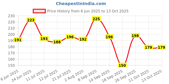 flipkart.com zigmo 550 ml Cooking Oil Sprayer zigmo Price History Graph from 6 Jun 2025 to 13 Oct 2025