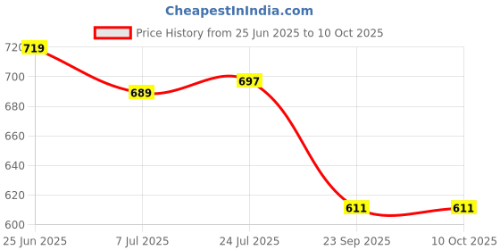 flipkart.com zigmo Cotton, Stainless Steel 66LTR RECTANGULAR FOLDABLE CLOTHES STORAGE BOX MULTIUSE WITH ZIP Storage Basket zigmo Price History Graph from 25 Jun 2025 to 10 Oct 2025