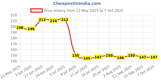 flipkart.com zigmo Glass Utility Container- 230 ml zigmo Price History Graph from 13 May 2025 to 7 Oct 2025
