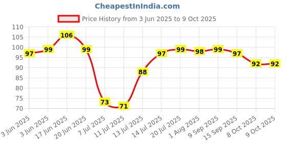 flipkart.com zigmo Glass Utility Container- 250 ml zigmo Price History Graph from 3 Jun 2025 to 8 Oct 2025