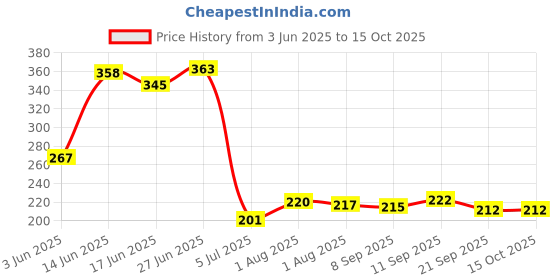 flipkart.com zigmo Polyester Sari Cover Storage Bags for Clothes with Saree Organiser Storage Basket zigmo Price History Graph from 3 Jun 2025 to 15 Oct 2025