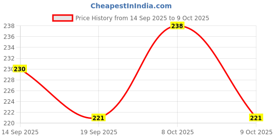 flipkart.com zigmo Polyester Sari Cover Storage Bags for Clothes with Saree Organiser Storage Basket zigmo Price History Graph from 14 Sep 2025 to 9 Oct 2025