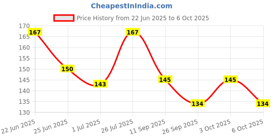 flipkart.com zigshash 100K Resistor 1/4 Watt Pack of 100 pcs Fixed Resistor zigshash Price History Graph from 22 Jun 2025 to 3 Oct 2025