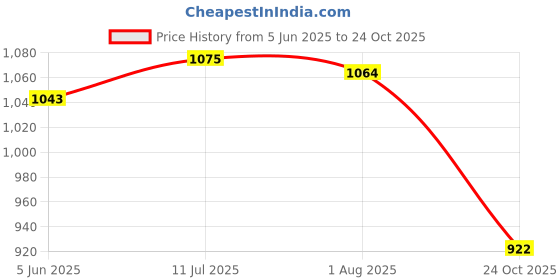 flipkart.com asian Zigzag-02 White Gym,Sports,Training,Stylish With Extra Comfort Running Shoes For Men asian Price History Graph from 5 Jun 2025 to 24 Oct 2025