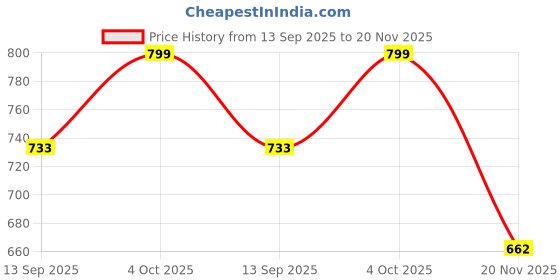 flipkart.com craftonline Zigzag corner rack shelves for living and bedroom decoration corner decor Wooden, MDF (Medium Density Fiber) Wall Shelf craftonline Price History Graph from 13 Sep 2025 to 20 Nov 2025