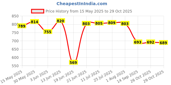 flipkart.com woodinzo Zigzag Racks For Home Decor Living Room,Bedroom MDF (Medium Density Fiber), Wooden Wall Shelf woodinzo Price History Graph from 15 May 2025 to 29 Oct 2025