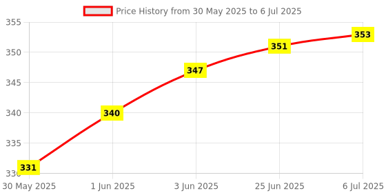 flipkart.com 7q7 Zigzag Scissors Stainless Steel Blades Art and Craft Border Zig Zag Pinker Scissor with Plastic Handle/Pinking Scissors Scissors 7q7 Price History Graph from 30 May 2025 to 6 Jul 2025