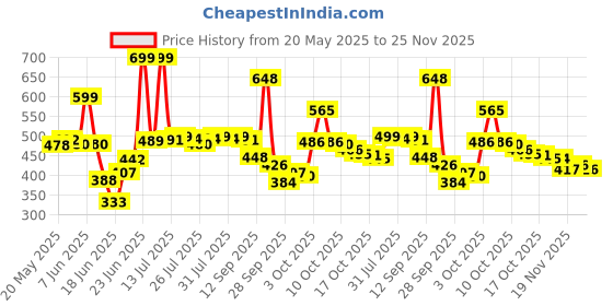 flipkart.com woodinzo Zigzag wall shelf wooden wall corner shelves MDF (Medium Density Fiber), Wooden Wall Shelf woodinzo Price History Graph from 20 May 2025 to 25 Nov 2025