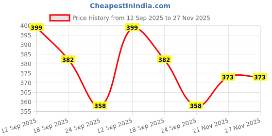 flipkart.com ziifox Baby Carrier with Strong Belt 4 in 1 Position Baby Carrier ziifox Price History Graph from 12 Sep 2025 to 26 Nov 2025