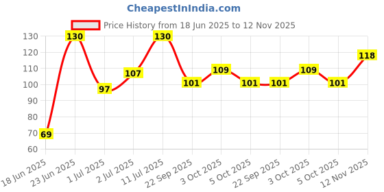 flipkart.com ziifox Reusable Maternity Breast Pads Washable Nursing Pads Absorbent Breast Pads Nursing Breast Pad ziifox Price History Graph from 18 Jun 2025 to 12 Nov 2025