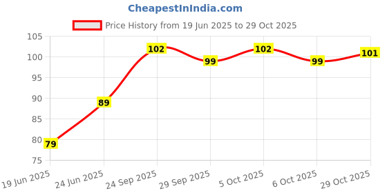 flipkart.com ziifox Washable High Absorbent Maternity - White Nursing Breast Pad ziifox Price History Graph from 19 Jun 2025 to 29 Oct 2025