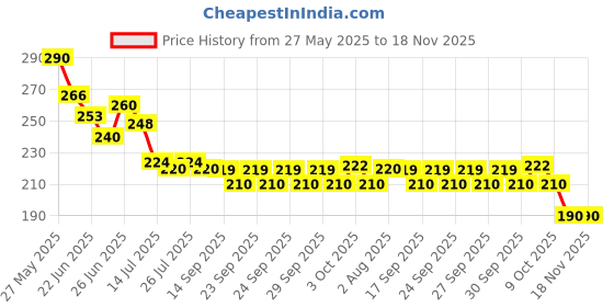 flipkart.com amaznglass ZIJG01 Transparent Glass Sipper Tumbler Mug with Wooden Lid and Glass Straw Glass Water/Juice Glass amaznglass Price History Graph from 27 May 2025 to 18 Nov 2025
