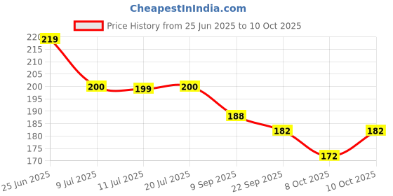 flipkart.com shivi ZIK ZEK MAUSER TOY GUN HIT THE TARGET PACK OF 2 WITH 120 BULLETS Guns & Darts shivi Price History Graph from 25 Jun 2025 to 8 Oct 2025