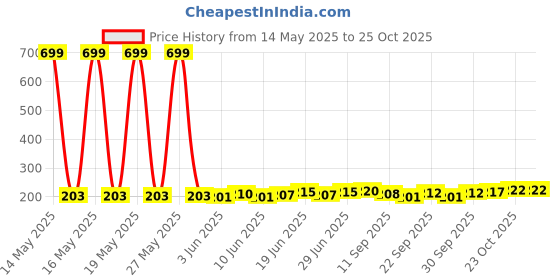 flipkart.com ritivar zikka Back,Pain Relief And Muscle Tissue Relaxation With vibration (1pcs) ritivar Price History Graph from 14 May 2025 to 25 Oct 2025