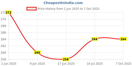 flipkart.com Zikkon DSLR Camera Sling Shoulder Strap Strap Price History Graph from 1 Jun 2025 to 6 Oct 2025