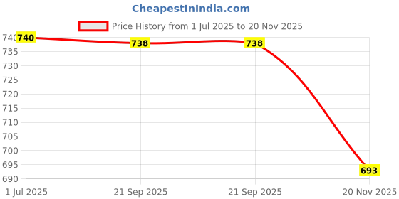 flipkart.com Zikkon Instax Mini 12 Black Protective Camera Case PU Leather CarryingCamera Bag Price History Graph from 1 Jul 2025 to 20 Nov 2025