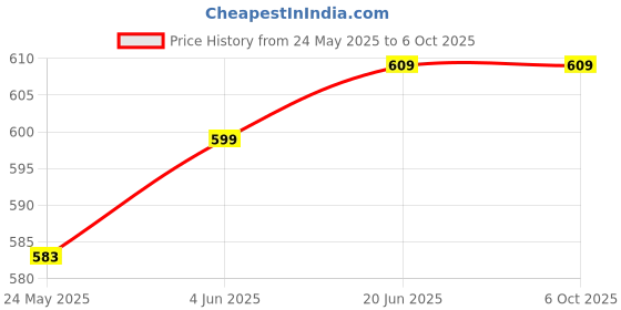 flipkart.com Zikkon Instax Mini 12 Crystal Protective Casewith colorful strapCamera Bag Price History Graph from 24 May 2025 to 6 Oct 2025