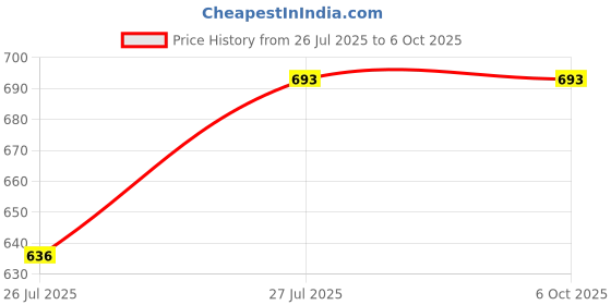 flipkart.com Zikkon Instax Mini 12 White Elastic Protective Camera Case Camera Bag Price History Graph from 26 Jul 2025 to 5 Oct 2025