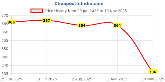 flipkart.com Zikkon RC-S Camera Rain cover Sleeve Protector for Canon Nikon Fujifilm Sony Olympus Panasonic Pentax Sigma with a Lens up to 8" Clear See-Through(2 Pack) Camera Bag Price History Graph from 29 Jun 2025 to 19 Nov 2025
