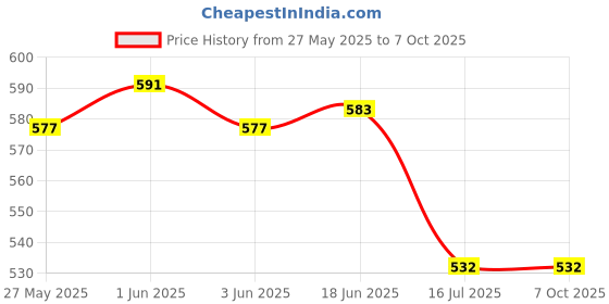 flipkart.com Zikkon Replacement Eyepiece Alpha FDA-EP18 Eyepiece Eyecup Eyeshade Camera Eyecup Price History Graph from 27 May 2025 to 7 Oct 2025