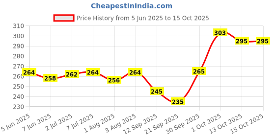 flipkart.com zikku Infant Nose Plucker Set Manual Nasal Aspirator zikku Price History Graph from 5 Jun 2025 to 14 Oct 2025