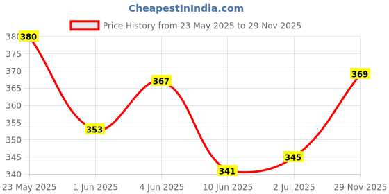 flipkart.com zikku Newborn Nose Cleaner Kit Manual Nasal Aspirator zikku Price History Graph from 23 May 2025 to 29 Nov 2025