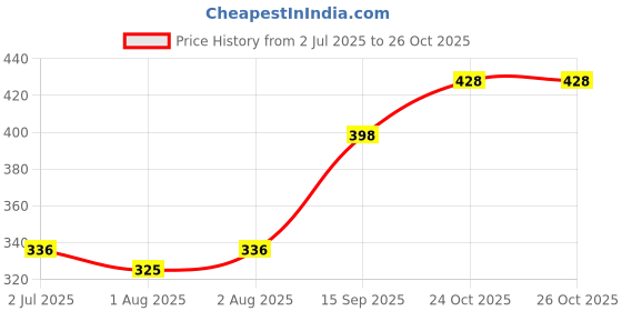 flipkart.com zikku Ocean Blue Cartoon Rabbits & Cats Newborn Mattress zikku Price History Graph from 2 Jul 2025 to 26 Oct 2025