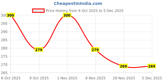 flipkart.com zikku Ultra Soft Disposable Breast Pads 10 Pcs Leak-Proof Honeycomb Nursing Pads Nursing Breast Pad zikku Price History Graph from 6 Oct 2025 to 5 Dec 2025